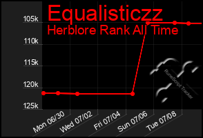 Total Graph of Equalisticzz