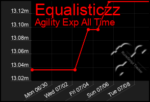 Total Graph of Equalisticzz
