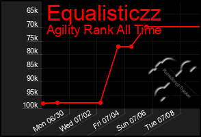 Total Graph of Equalisticzz