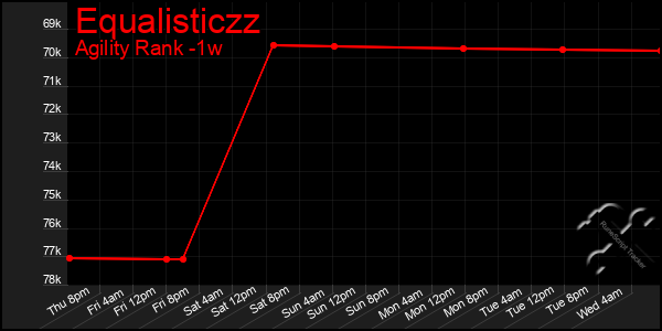 Last 7 Days Graph of Equalisticzz