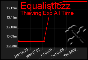 Total Graph of Equalisticzz