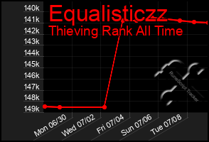 Total Graph of Equalisticzz