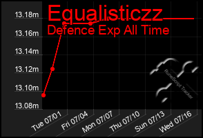 Total Graph of Equalisticzz