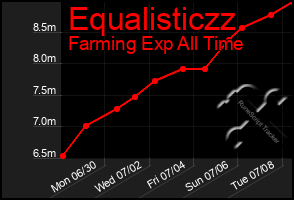 Total Graph of Equalisticzz
