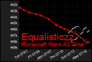Total Graph of Equalisticzz