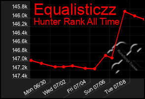 Total Graph of Equalisticzz