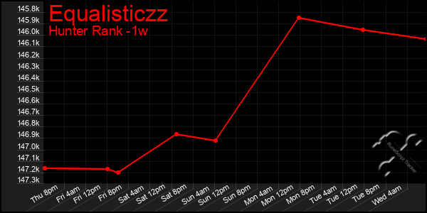 Last 7 Days Graph of Equalisticzz