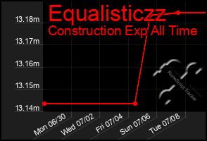 Total Graph of Equalisticzz