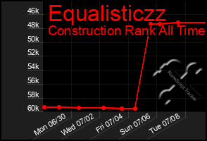 Total Graph of Equalisticzz