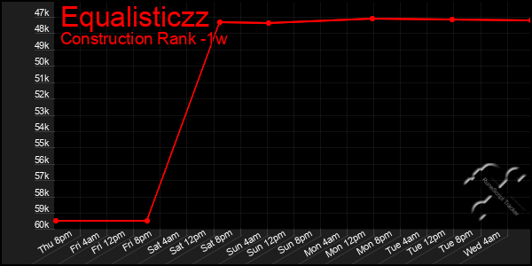 Last 7 Days Graph of Equalisticzz