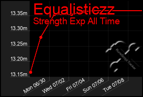 Total Graph of Equalisticzz