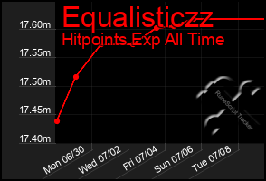 Total Graph of Equalisticzz
