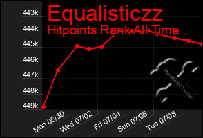 Total Graph of Equalisticzz