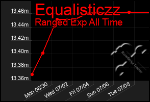 Total Graph of Equalisticzz