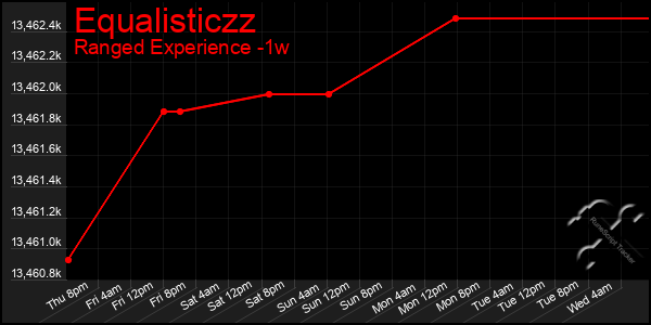Last 7 Days Graph of Equalisticzz