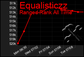 Total Graph of Equalisticzz