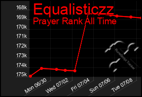 Total Graph of Equalisticzz