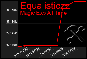 Total Graph of Equalisticzz