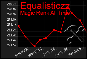 Total Graph of Equalisticzz