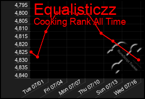 Total Graph of Equalisticzz