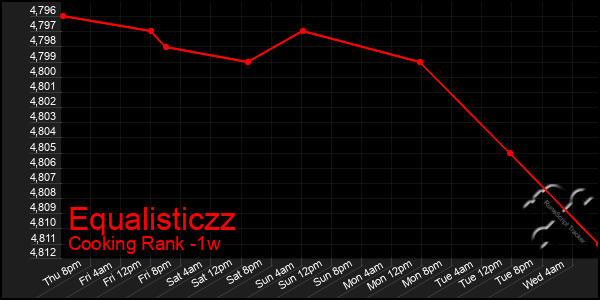 Last 7 Days Graph of Equalisticzz