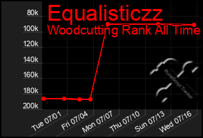 Total Graph of Equalisticzz