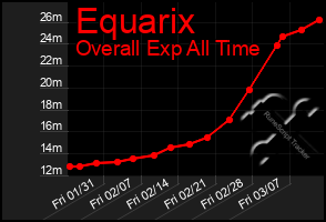 Total Graph of Equarix