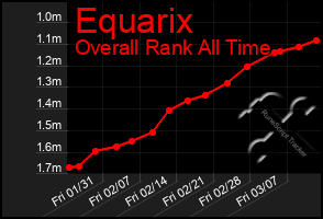 Total Graph of Equarix