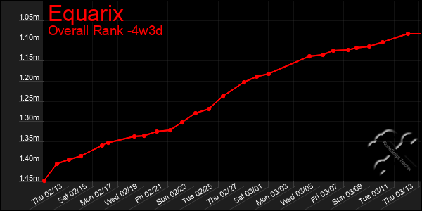 Last 31 Days Graph of Equarix