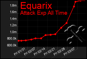 Total Graph of Equarix