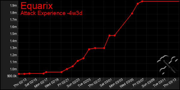 Last 31 Days Graph of Equarix