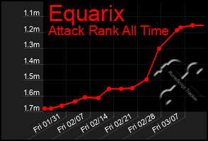 Total Graph of Equarix