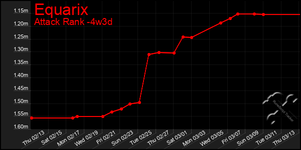 Last 31 Days Graph of Equarix