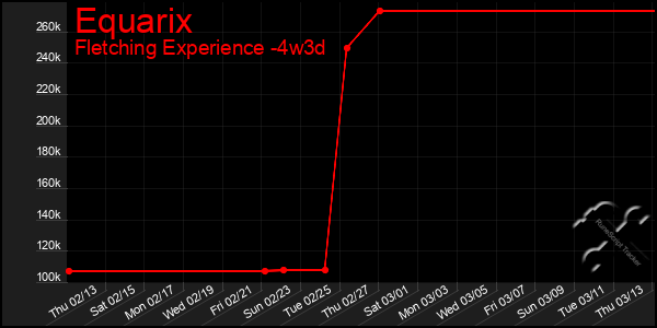 Last 31 Days Graph of Equarix