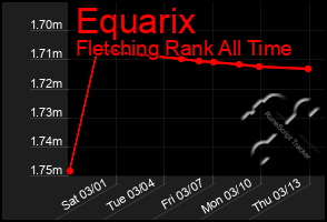 Total Graph of Equarix