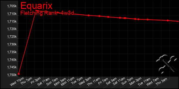 Last 31 Days Graph of Equarix