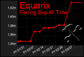 Total Graph of Equarix