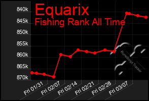 Total Graph of Equarix