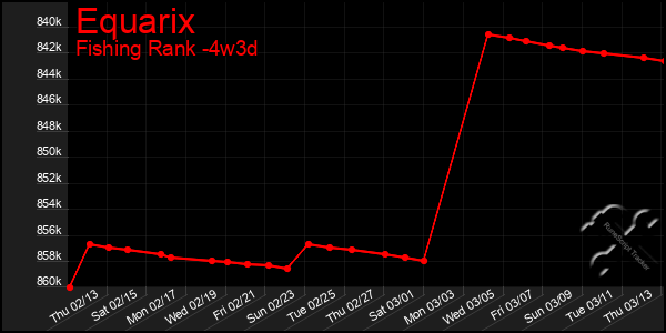 Last 31 Days Graph of Equarix