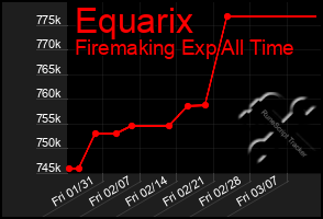 Total Graph of Equarix