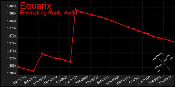 Last 31 Days Graph of Equarix