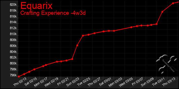 Last 31 Days Graph of Equarix