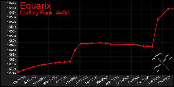 Last 31 Days Graph of Equarix