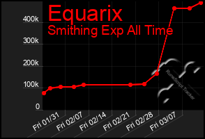 Total Graph of Equarix