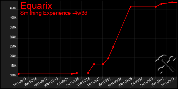 Last 31 Days Graph of Equarix