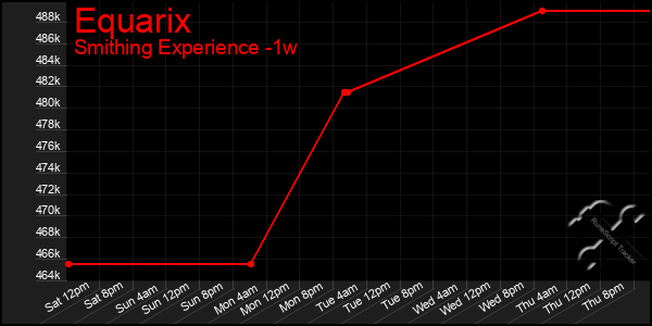 Last 7 Days Graph of Equarix