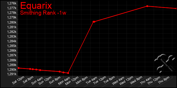 Last 7 Days Graph of Equarix