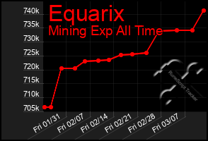 Total Graph of Equarix