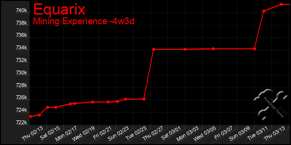 Last 31 Days Graph of Equarix