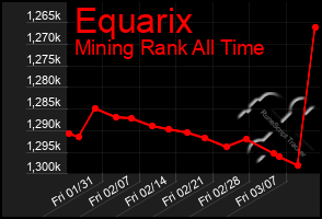 Total Graph of Equarix